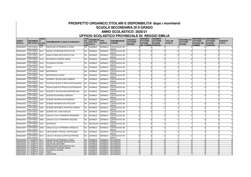 thumbnail of Prospetto_Organico_e_Disponibilita’_ScuolaScuola Secondaria di II grado