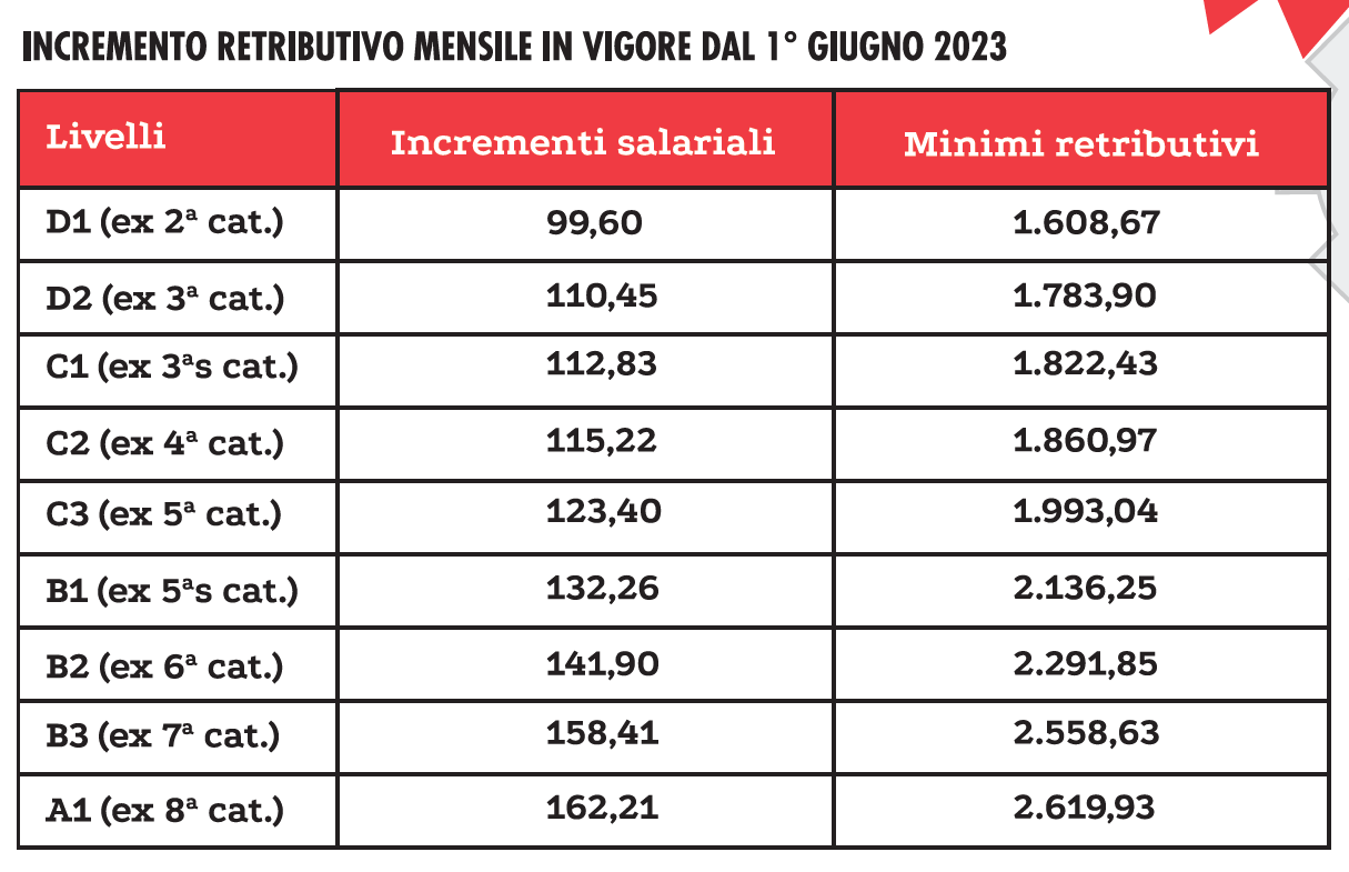 FIM FIOM UILM 123 EURO DI AUMENTO MENSILE DAL CONTRATTO NAZIONALE